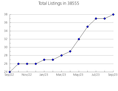 Airbnb & Vrbo Analytics, listings per month in Clearbrook, MN