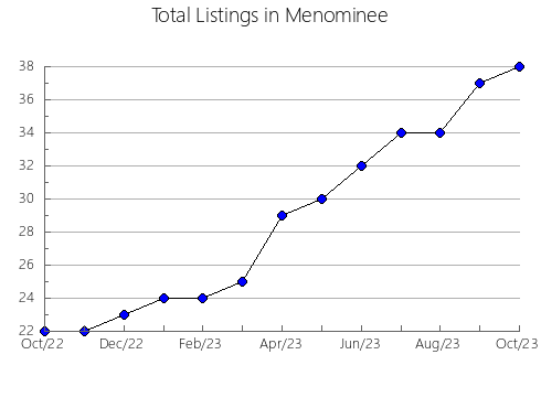 Airbnb & Vrbo Analytics, listings per month in Clearwater, MN