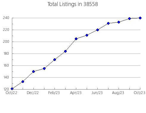 Airbnb & Vrbo Analytics, listings per month in Clearwater, MN