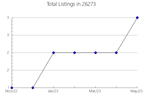 Airbnb & Vrbo Analytics, listings per month in Clearwater, SC