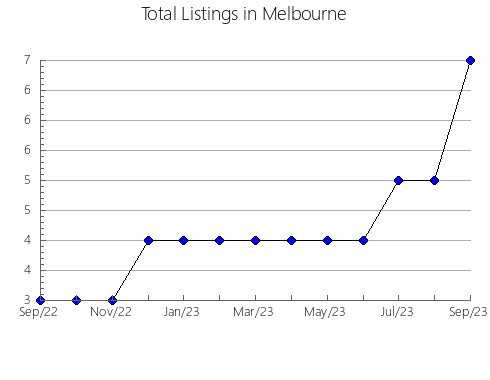 Airbnb & Vrbo Analytics, listings per month in Clendenin, WV