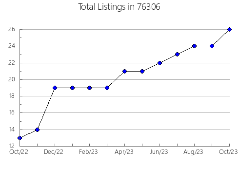 Airbnb & Vrbo Analytics, listings per month in Cleveland, MO