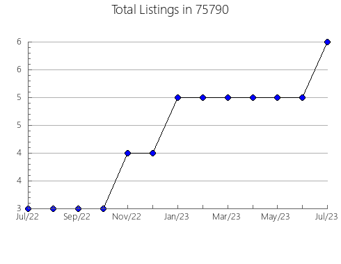 Airbnb & Vrbo Analytics, listings per month in Cleveland, MS