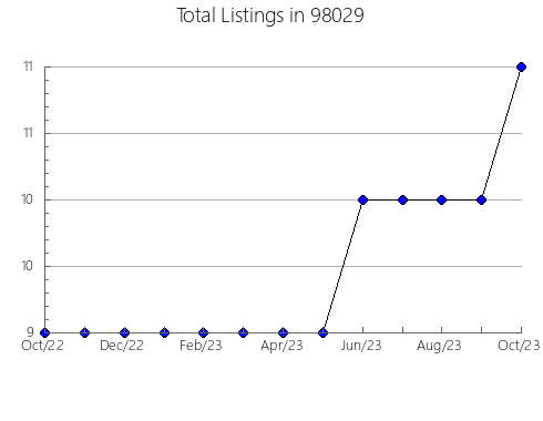 Airbnb & Vrbo Analytics, listings per month in Cleveland, OK