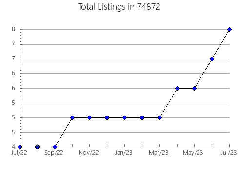 Airbnb & Vrbo Analytics, listings per month in Clewiston, FL