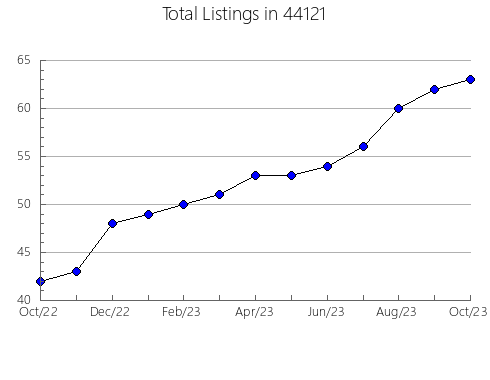 Airbnb & Vrbo Analytics, listings per month in Clifton, AZ