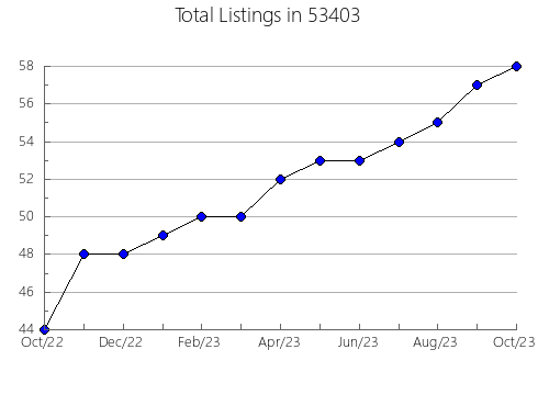 Airbnb & Vrbo Analytics, listings per month in Clifton, TN