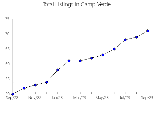 Airbnb & Vrbo Analytics, listings per month in Clifton, VA