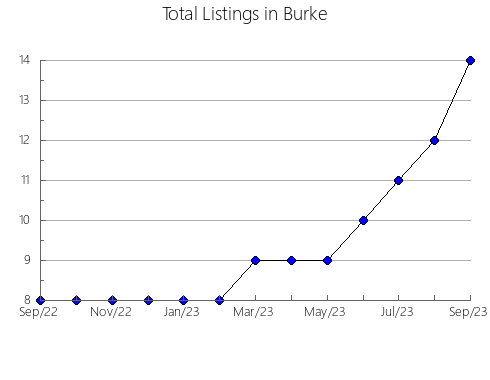 Airbnb & Vrbo Analytics, listings per month in Clinch, GA