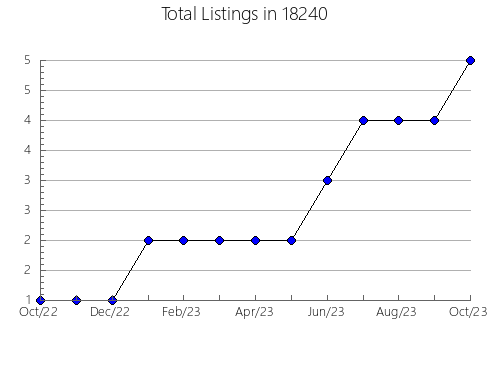 Airbnb & Vrbo Analytics, listings per month in Clinton, IA