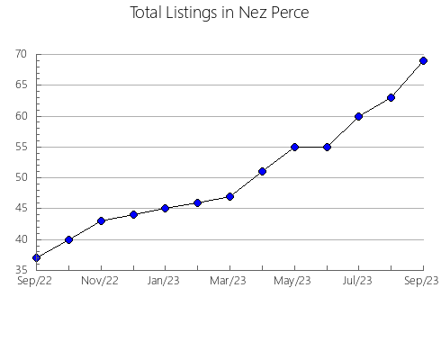 Airbnb & Vrbo Analytics, listings per month in Clinton, IL