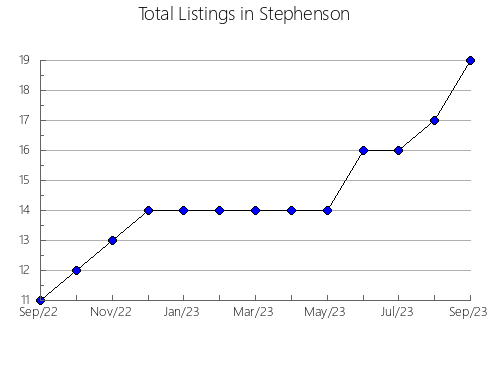 Airbnb & Vrbo Analytics, listings per month in Clinton, IN