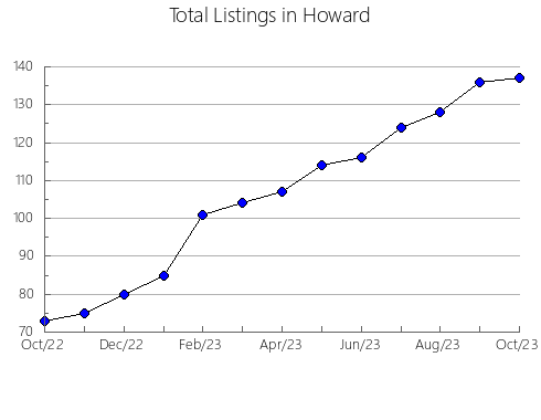 Airbnb & Vrbo Analytics, listings per month in Clinton, MI