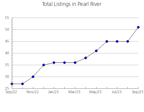 Airbnb & Vrbo Analytics, listings per month in Clinton, MO