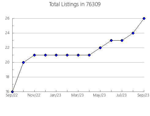 Airbnb & Vrbo Analytics, listings per month in Clinton, MO