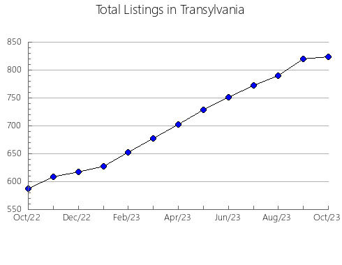 Airbnb & Vrbo Analytics, listings per month in Clinton, OH