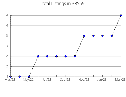 Airbnb & Vrbo Analytics, listings per month in Clitherall, MN