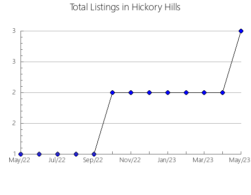 Airbnb & Vrbo Analytics, listings per month in CLORIDORME, 11