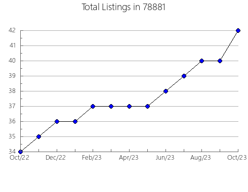 Airbnb & Vrbo Analytics, listings per month in Cloudcroft, NM