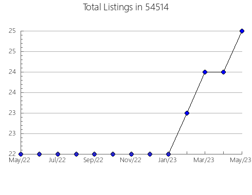 Airbnb & Vrbo Analytics, listings per month in Clute, TX