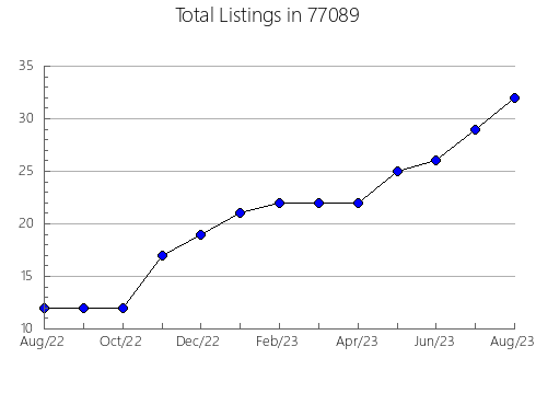 Airbnb & Vrbo Analytics, listings per month in Clyde Park, MT