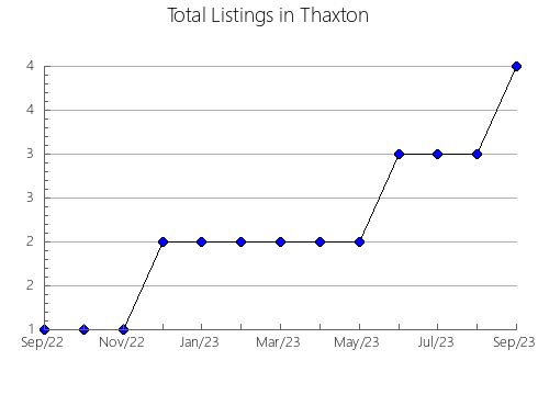 Airbnb & Vrbo Analytics, listings per month in COAHUILA