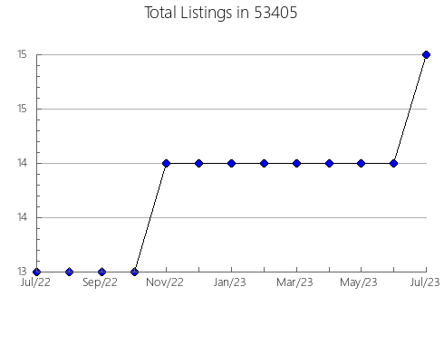 Airbnb & Vrbo Analytics, listings per month in Coalmont, TN