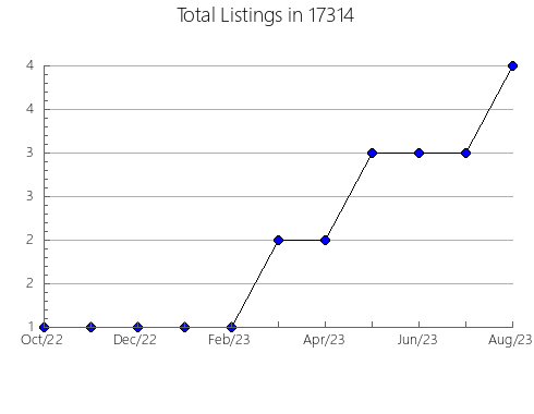 Airbnb & Vrbo Analytics, listings per month in Coatesville, IN