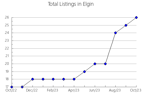 Airbnb & Vrbo Analytics, listings per month in Coaticook, 11