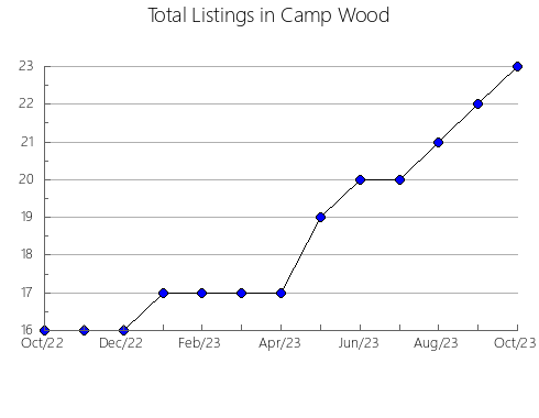 Airbnb & Vrbo Analytics, listings per month in Cobar, 5