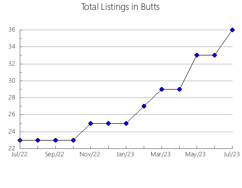 Airbnb & Vrbo Analytics, listings per month in Cobb, GA