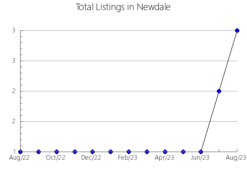 Airbnb & Vrbo Analytics, listings per month in COBOURG, 9