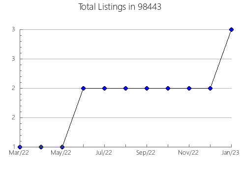 Airbnb & Vrbo Analytics, listings per month in Coburg, OR