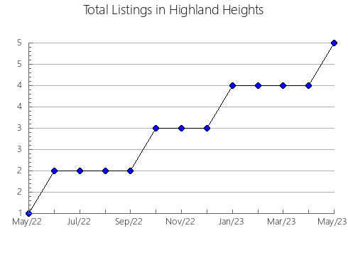 Airbnb & Vrbo Analytics, listings per month in Coca, 23