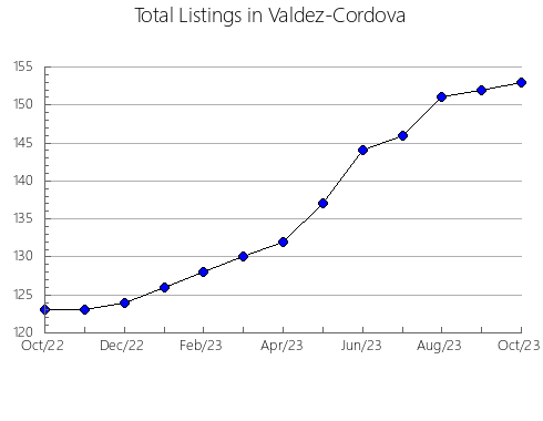 Airbnb & Vrbo Analytics, listings per month in Cochise, AZ