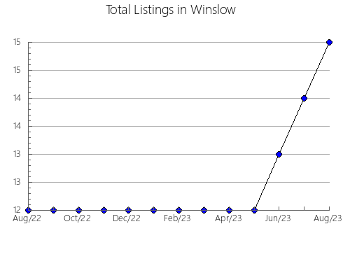 Airbnb & Vrbo Analytics, listings per month in Cochrane, WI