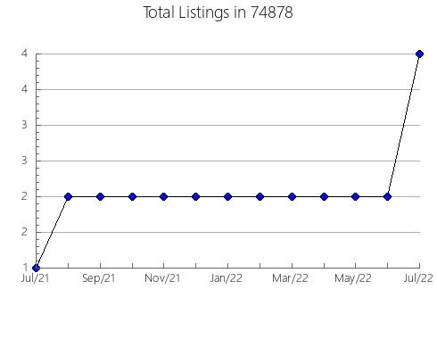 Airbnb & Vrbo Analytics, listings per month in Coconut Creek, FL