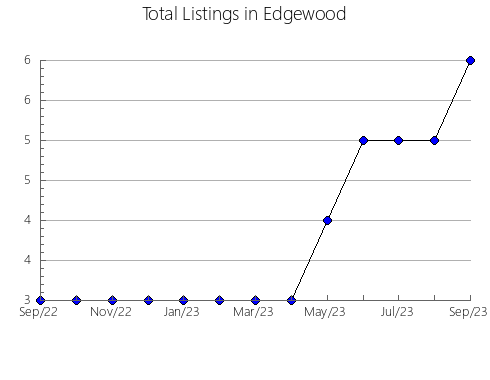 Airbnb & Vrbo Analytics, listings per month in Coconut Grove, 6