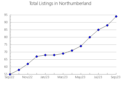 Airbnb & Vrbo Analytics, listings per month in Codington, SD