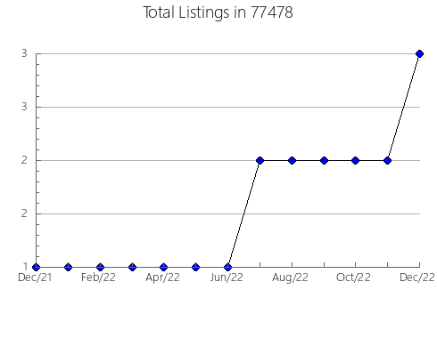 Airbnb & Vrbo Analytics, listings per month in Cody, NE