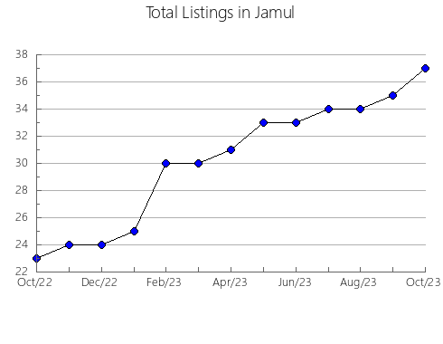 Airbnb & Vrbo Analytics, listings per month in Cody, WY