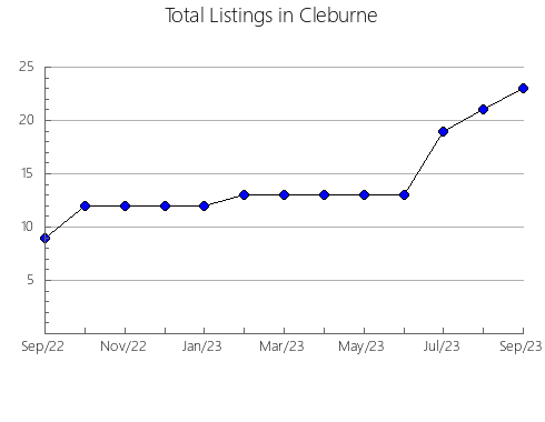 Airbnb & Vrbo Analytics, listings per month in Coffee, AL