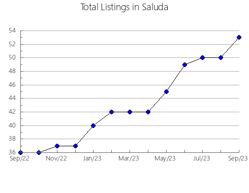 Airbnb & Vrbo Analytics, listings per month in Coffee, TN