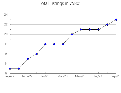 Airbnb & Vrbo Analytics, listings per month in Coffeeville, MS