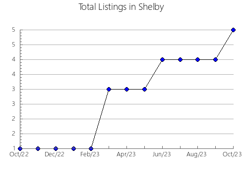 Airbnb & Vrbo Analytics, listings per month in Coffey, KS