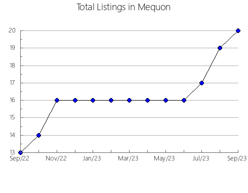 Airbnb & Vrbo Analytics, listings per month in Cofimvaba, 1