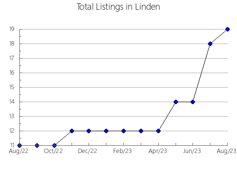 Airbnb & Vrbo Analytics, listings per month in Cojedes