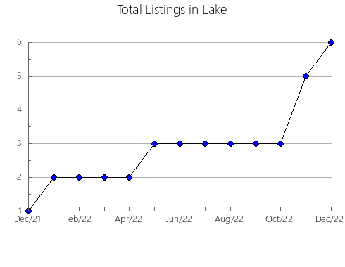 Airbnb & Vrbo Analytics, listings per month in Coke, TX