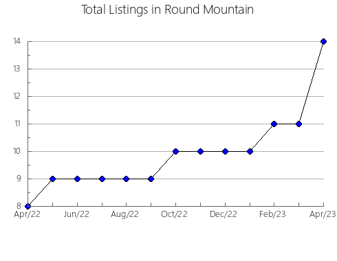 Airbnb & Vrbo Analytics, listings per month in Colac-Otway - Colac, 10