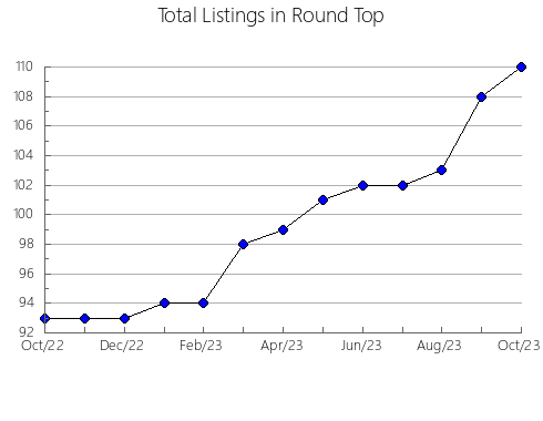 Airbnb & Vrbo Analytics, listings per month in Colac-Otway - South, 10